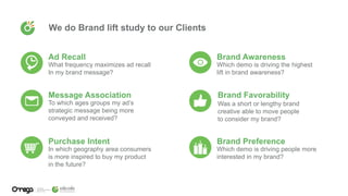 We do Brand lift study to our Clients
Ad Recall
What frequency maximizes ad recall
In my brand message?
Brand Awareness
Which demo is driving the highest
lift in brand awareness?
Message Association
To which ages groups my ad’s
strategic message being more
conveyed and received?
Brand Favorability
Was a short or lengthy brand
creative able to move people
to consider my brand?
Purchase Intent
In which geography area consumers
is more inspired to buy my product
in the future?
Brand Preference
Which demo is driving people more
interested in my brand?
 