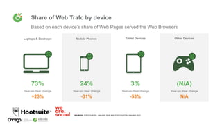 Laptops & Desktops Mobile Phones Tablet Devices Other Devices
73% 24% 3% (N/A)
Year-on-Year change Year-on-Year change Year-on-Year change Year-on-Year change
+23% -31% -53% N/A
SOURCES: STATCOUNTER, JANUARY 2018, AND STATCOUNTER, JANUARY 2017
Based on each device’s share of Web Pages served the Web Browsers
Share of Web Trafc by device
 