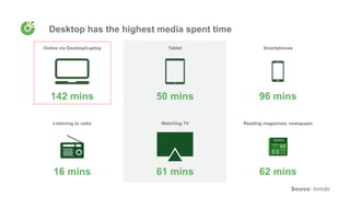 Online via Desktop/Laptop Tablet Smartphones
142 mins 50 mins 96 mins
Listening to radio Watching TV Reading magazines, newspaper
16 mins 61 mins 62 mins
Source: Inmobi
Desktop has the highest media spent time
 