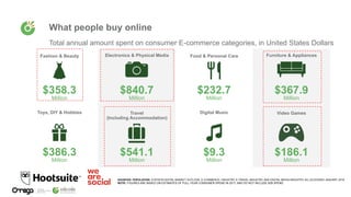 What people buy online
Total annual amount spent on consumer E-commerce categories, in United States Dollars
SOURCES: POPULATION: STATISTA DIGITAL MARKET OUTLOOK, E-COMMERCE I NDUSTRY, E-TRAVEL INDUSTRY, AND DIGITAL MEDIA INDUSTRY, ALL ACCESSED JANUARY 2018
NOTE: FIGURES ARE BASED ON ESTIMATES OF FULL-YEAR CONSUMER SPEND IN 2017; AND DO NOT INCLUDE 82B SPEND
Fashion & Beauty Electronics & Physical Media Food & Personal Care Furniture & Appliances
$358.3
Million
$840.7
Million
$232.7
Million
$367.9
Million
Toys, DIY & Hobbies Travel
(Including Accommodation)
Digital Music Video Games
$386.3
Million
$541.1
Million
$9.3
Million
$186.1
Million
 