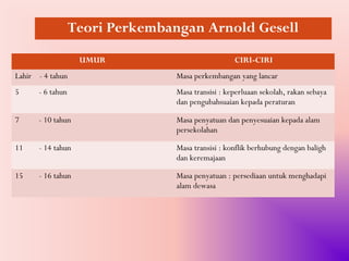 Teori Perkembangan Arnold Gesell
                   UMUR                            CIRI-CIRI
Lahir - 4 tahun                  Masa perkembangan yang lancar
5     - 6 tahun                  Masa transisi : keperluaan sekolah, rakan sebaya
                                 dan pengubahsuaian kepada peraturan

7     - 10 tahun                 Masa penyatuan dan penyesuaian kepada alam
                                 persekolahan

11    - 14 tahun                 Masa transisi : konflik berhubung dengan baligh
                                 dan keremajaan

15    - 16 tahun                 Masa penyatuan : persediaan untuk menghadapi
                                 alam dewasa
 