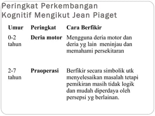 Peringkat Perkembangan
Kognitif Mengikut Jean Piaget
 Umur    Peringkat    Cara Berfikir
 0-2     Deria motor Mengguna deria motor dan
 tahun               deria yg lain meninjau dan
                     memahami persekitaran


 2-7     Praoperasi   Berfikir secara simbolik utk
 tahun                menyelesaikan masalah tetapi
                      pemikiran masih tidak logik
                      dan mudah diperdaya oleh
                      persepsi yg berlainan.
 