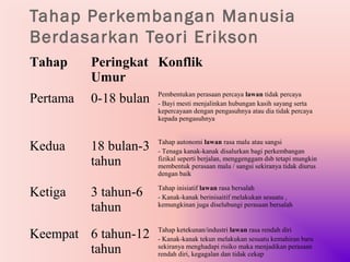 Tahap Perkembangan Manusia
Berdasarkan Teori Erikson
Tahap     Peringkat Konflik
          Umur
                       Pembentukan perasaan percaya lawan tidak percaya
Pertama   0-18 bulan   - Bayi mesti menjalinkan hubungan kasih sayang serta
                       kepercayaan dengan pengasuhnya atau dia tidak percaya
                       kepada pengasuhnya


                       Tahap autonomi lawan rasa malu atau sangsi
Kedua     18 bulan-3   - Tenaga kanak-kanak disalurkan bagi perkembangan
          tahun        fizikal seperti berjalan, menggenggam dsb tetapi mungkin
                       membentuk perasaan malu / sangsi sekiranya tidak diurus
                       dengan baik

                       Tahap inisiatif lawan rasa bersalah
Ketiga    3 tahun-6    - Kanak-kanak berinisaitif melakukan sesuatu ,
          tahun        kemungkinan juga diselubungi perasaan bersalah


                       Tahap ketekunan/industri lawan rasa rendah diri
Keempat 6 tahun-12     - Kanak-kanak tekun melakukan sesuatu kemahiran baru
        tahun          sekiranya menghadapi risiko maka menjadikan perasaan
                       rendah diri, kegagalan dan tidak cekap
 
