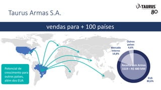 Taurus Armas S.A.
vendas para + 100 países
Potencial de
crescimento para
outros países,
além dos EUA
Receita com Armas
1S19 – R$ 480 MM
EUA
80,6%
Mercado
Interno
14,8%
Outros
países
4,6%
 