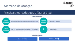 Mercado de atuação
Principais mercados que a Taurus atua
740 mil
unidades
Mercado Interno
Mercado externo
Polícia civil/Militar, Juízes. Promotores e outros
120 mil
unidades ?CACs (Colecionadores, Atiradores e Caçadores) Público civil
650 mil
unidades
Segurança privada
Civil / Esportivo Policial / Militar
 