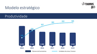 Modelo estratégico
Produtividade
2.373
145
2.186
279
2.086
357
2.080
403
2.045
419
2.039
426
2014 2015 2016 2017 2018 1S19
Número de funcionários Unidades de armas / homem
 