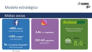 Modelo estratégico
Mídias socias
4,4x mais seguidores
232 mil seguidores
agosto/2019
+48% visitas*
(21,8 mil em jun/19)
+19% curtidas*
(217 mil jun/19)
3x mais pessoas alcançadas*
(979 mil em jun19)
*Em um ano
Melhora nos critérios de
atendimento do site
 