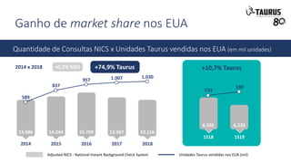 Ganho de market share nos EUA
Quantidade de Consultas NICS x Unidades Taurus vendidas nos EUA (em mil unidades)
2014 x 2018 +74,9% Taurus+0,2% NICS
Adjusted NICS - National Instant Background Check System Unidades Taurus vendidas nos EUA (mil)
6.595 6.239
533
590
1S18 1S19
13.086 14.244 15.700 13.967 13.116
589
837
957 1.007 1.030
2014 2015 2016 2017 2018
+10,7% Taurus
 