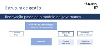 Estrutura de gestão
Renovação passa pelo modelo de governança
Conselho de Administração
5 membros – 4 independentes
Comitê de
Auditoria e Riscos
Conselho
Fiscal
Auditoria
independente
Diretoria
Comitê de
Ética
Canal de
denúncias
 