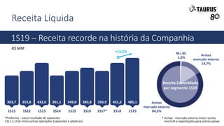 Receita Líquida
R$ MM
1S19 – Receita recorde na história da Companhia
303,7 349,0353,8 383,8432,6 350,9301,1 431,2 485,1
1S11 1S151S12 1S161S13 1S17*1S14 1S18 1S19
+12,5%
*Proforma – excui resultado de capacetes
1S11 a 1S16 inclui outras operações (capacetes e plásticos)
Armas
mercado externo
84,3%
M.I.M.
1,0%
Armas
mercado interno
14,7%
Receita Consolidada
por segmento 1S19
* Armas - mercado externo inclui receita
nos EUA e exportações para outros países
 