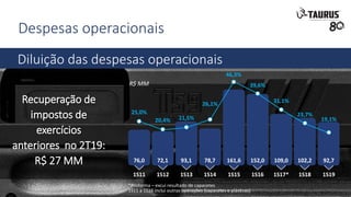 Despesas operacionais
Diluição das despesas operacionais
Recuperação de
impostos de
exercícios
anteriores no 2T19:
R$ 27 MM
R$ MM
76,0 161,672,1 152,093,1 109,078,7 102,2 92,7
1S11 1S151S12 1S161S13 1S17*1S14 1S18 1S19
25,0%
20,4% 21,5%
26,1%
46,3%
39,6%
31,1%
23,7%
19,1%
*Proforma – excui resultado de capacetes
1S11 a 1S16 inclui outras operações (capacetes e plásticos)
 