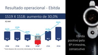 Resultado operacional - Ebitda
1S19 X 1S18: aumento de 30,0%
R$ MM
37,2 35,9 24,3 18,4 38,5 56,4
16,1%
17,9%
12,6%
8,3%
15,3%
24,2%
1T18 2T18 3T18 4T18* 1T19 2T19
* Exclui despesas não recorrentes relacionadas ao “Burrow Case”
Ebitda
positivo pelo
6º trimestre
consecutivo
 