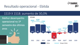 Resultado operacional - Ebitda
1S19 X 1S18: aumento de 30,0%
Melhor desempenho
operacional no 1º
semestre dos últimos
anos
R$ MM
63,3 80,7 77,1 9,3 73,0 94,9
1S11 1S151S12 1S161S13 1S17*1S14 1S18 1S19
20,8% 22,8%
17,8%
3,1%
-1,3%
16,9%
19,6%
-0,1%
-54,5 -5,1 -0,2
-15,6%
Ebitda Margem Ebitda
 