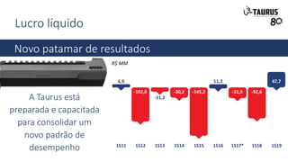 Lucro líquido
R$ MM
Novo patamar de resultados
6,9
-102,8
-11,2
-30,2 -92,6
47,7
1S11 1S151S12 1S161S13 1S17*1S14 1S18 1S19
-145,2
11,3
-31,9
A Taurus está
preparada e capacitada
para consolidar um
novo padrão de
desempenho
 