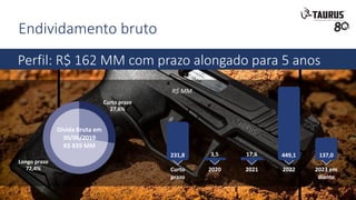 Endividamento bruto
Perfil: R$ 162 MM com prazo alongado para 5 anos
R$ MM
231,8 3,5 17,6 449,1 137,0
Curto
prazo
2020 2021 2022 2023 em
diante
Curto prazo
27,6%
Longo prazo
72,4%
Dívida Bruta em
30/06/2019
R$ 839 MM
 