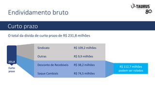 Endividamento bruto
Curto prazo
O total da dívida de curto prazo de R$ 231,8 milhões
R$ 112,7 milhões
podem ser rolados
231,8
Curto
prazo
Sindicato R$ 109,2 milhões
Outras R$ 9,9 milhões
Desconto de Recebíveis R$ 38,2 milhões
Saque Cambiais R$ 74,5 milhões
 