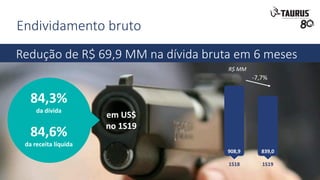 Redução de R$ 69,9 MM na dívida bruta em 6 meses
Endividamento bruto
84,3%
da dívida
84,6%
da receita líquida
em US$
no 1S19
R$ MM
-7,7%
908,9 839,0
1S18 1S19
 