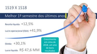 Receita líquida: +12,5%
Lucro operacional (Ebit): +41,9%
Melhor 1º semestre dos últimos anos
Ebitda: +30,1%
Lucro líquido: R$ 47,6 MM
1S19 X 1S18
Crescimento
em cima de
2018, um ano
de bons
resultados
 
