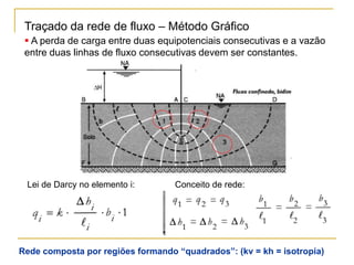 Traçado da rede de fluxo – Método Gráfico
 A perda de carga entre duas equipotenciais consecutivas e a vazão
entre duas linhas de fluxo consecutivas devem ser constantes.

Lei de Darcy no elemento i:

Conceito de rede:

Rede composta por regiões formando “quadrados”: (kv = kh = isotropia)

 