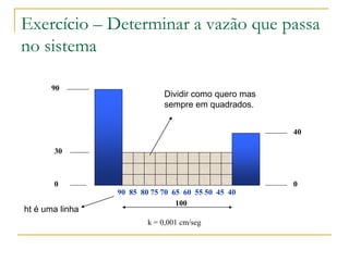 Exercício – Determinar a vazão que passa
no sistema
90

Dividir como quero mas
sempre em quadrados.
40

30

0

ht é uma linha

0
90 85 80 75 70 65 60 55 50 45 40
100
k = 0,001 cm/seg

 