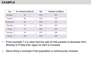 EXAMPLE
• From example 1 it is clear that the sale of milk packets is decrease from
Monday to Friday then again its start to increase.
• Same thing in example 2 the population is continuously increase
 