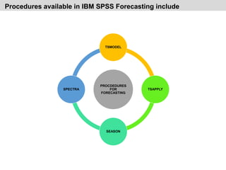 Procedures available in IBM SPSS Forecasting include
PROCDEDURES
FOR
FORECASTING
TSMODEL
TSAPPLY
SEASON
SPECTRA
 