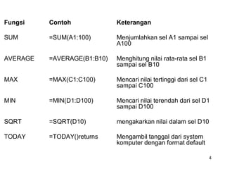 Fungsi    Contoh             Keterangan

SUM       =SUM(A1:100)       Menjumlahkan sel A1 sampai sel
                             A100

AVERAGE   =AVERAGE(B1:B10)   Menghitung nilai rata-rata sel B1
                             sampai sel B10

MAX       =MAX(C1:C100)      Mencari nilai tertinggi dari sel C1
                             sampai C100

MIN       =MIN(D1:D100)      Mencari nilai terendah dari sel D1
                             sampai D100

SQRT      =SQRT(D10)         mengakarkan nilai dalam sel D10

TODAY     =TODAY()returns    Mengambil tanggal dari system
                             komputer dengan format default

                                                                   4
 