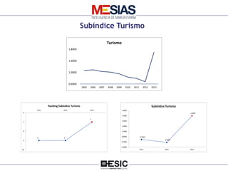 MESIAS – Inteligencia de Marca España Número 14
Subíndice Turismo
0,6000
1,0000
1,4000
1,8000
2005 2006 2007 2008 2009 201...