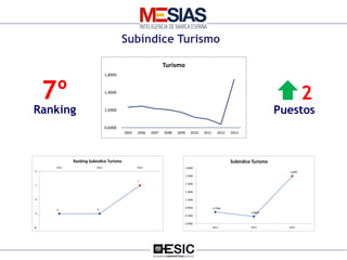 MESIAS – Inteligencia de Marca España Número 15
Subíndice Turismo
0,6000
1,0000
1,4000
1,8000
2005 2006 2007 2008 2009 201...