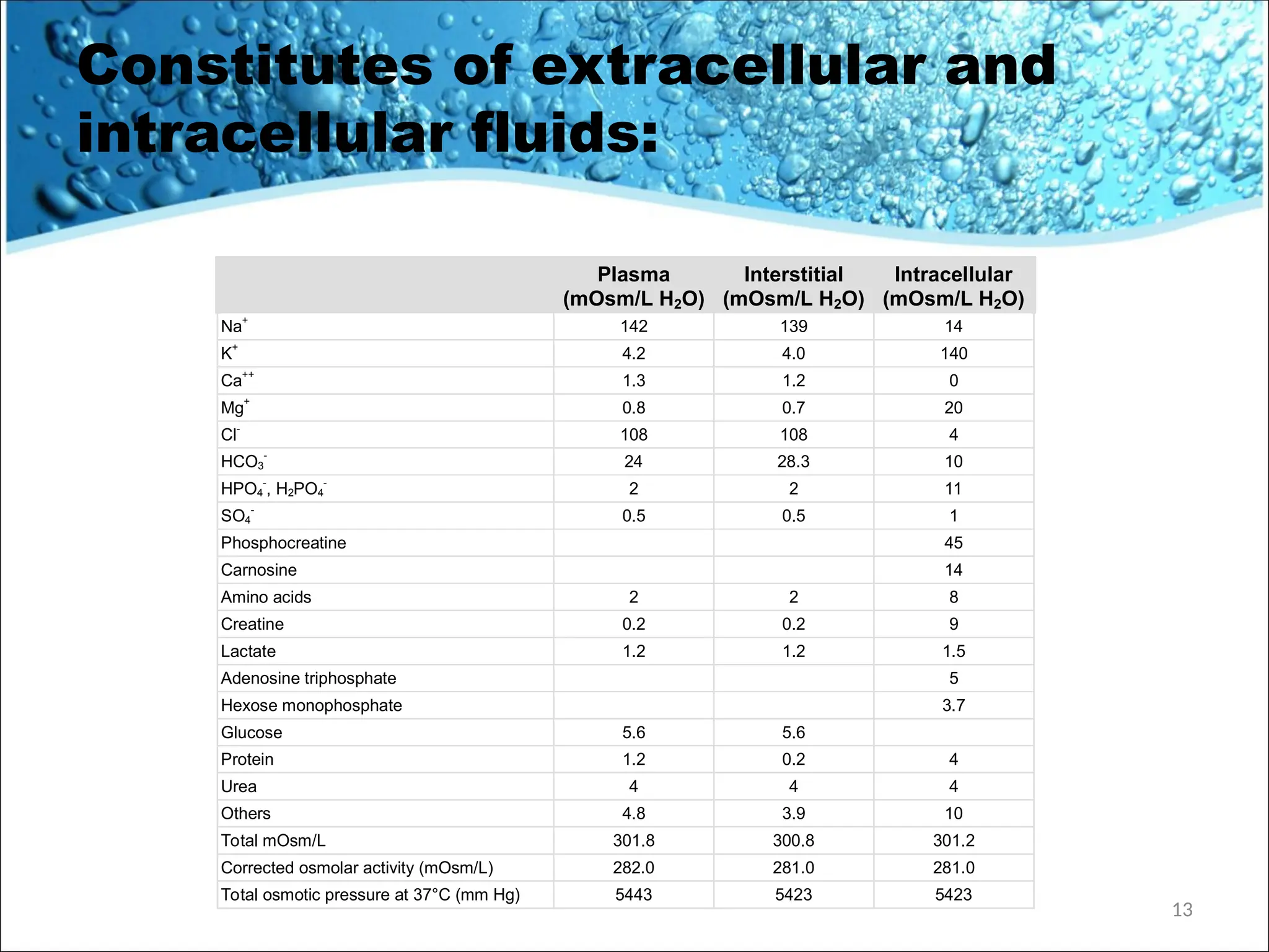 Constitutes of extracellular and
intracellular fluids:
Plasma
(mOsm/L H2O)
Interstitial
(mOsm/L H2O)
Intracellular
(mOsm/L H2O)
Na+
142 139 14
K+
4.2 4.0 140
Ca++
1.3 1.2 0
Mg
+
0.8 0.7 20
Cl-
108 108 4
HCO3
-
24 28.3 10
HPO4
-
, H2PO4
-
2 2 11
SO4
-
0.5 0.5 1
Phosphocreatine 45
Carnosine 14
Amino acids 2 2 8
Creatine 0.2 0.2 9
Lactate 1.2 1.2 1.5
Adenosine triphosphate 5
Hexose monophosphate 3.7
Glucose 5.6 5.6
Protein 1.2 0.2 4
Urea 4 4 4
Others 4.8 3.9 10
Total mOsm/L 301.8 300.8 301.2
Corrected osmolar activity (mOsm/L) 282.0 281.0 281.0
Total osmotic pressure at 37°C (mm Hg) 5443 5423 5423
13
 