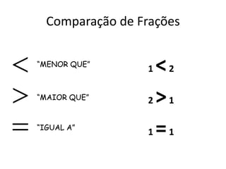 Comparação de Frações
“MENOR QUE”
“MAIOR QUE”
“IGUAL A”
1 <2
2 >1
1 =1
 