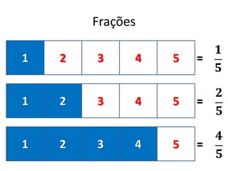Frações
1 2 3 4 5
1 2 3 4 5
1 2 3 4 5
=
=
=
 