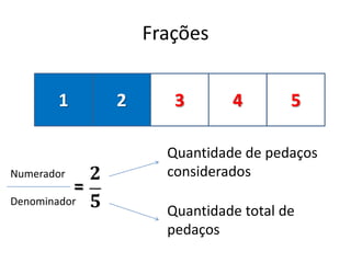Frações
1 2 3 4 5
Quantidade total de
pedaços
Quantidade de pedaços
considerados
Denominador
Numerador
=
 