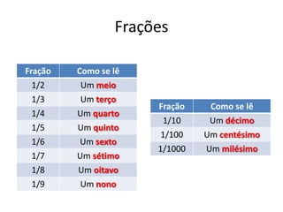 Frações
Fração Como se lê
1/2 Um meio
1/3 Um terço
1/4 Um quarto
1/5 Um quinto
1/6 Um sexto
1/7 Um sétimo
1/8 Um oitavo
1/9 Um nono
Fração Como se lê
1/10 Um décimo
1/100 Um centésimo
1/1000 Um milésimo
 