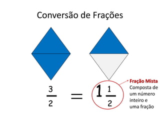 Conversão de Frações
1
2
13
2
Fração Mista
Composta de
um número
inteiro e
uma fração
 