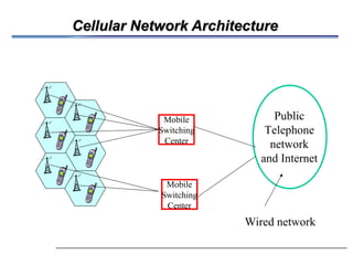 Cellular Network Architecture
Cellular Network Architecture
Mobile
Switching
Center
Public
Telephone
network
and Internet
Mobile
Switching
Center
Wired network
 