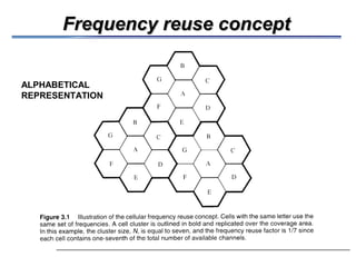 Frequency reuse concept
Frequency reuse concept
ALPHABETICAL
REPRESENTATION
 