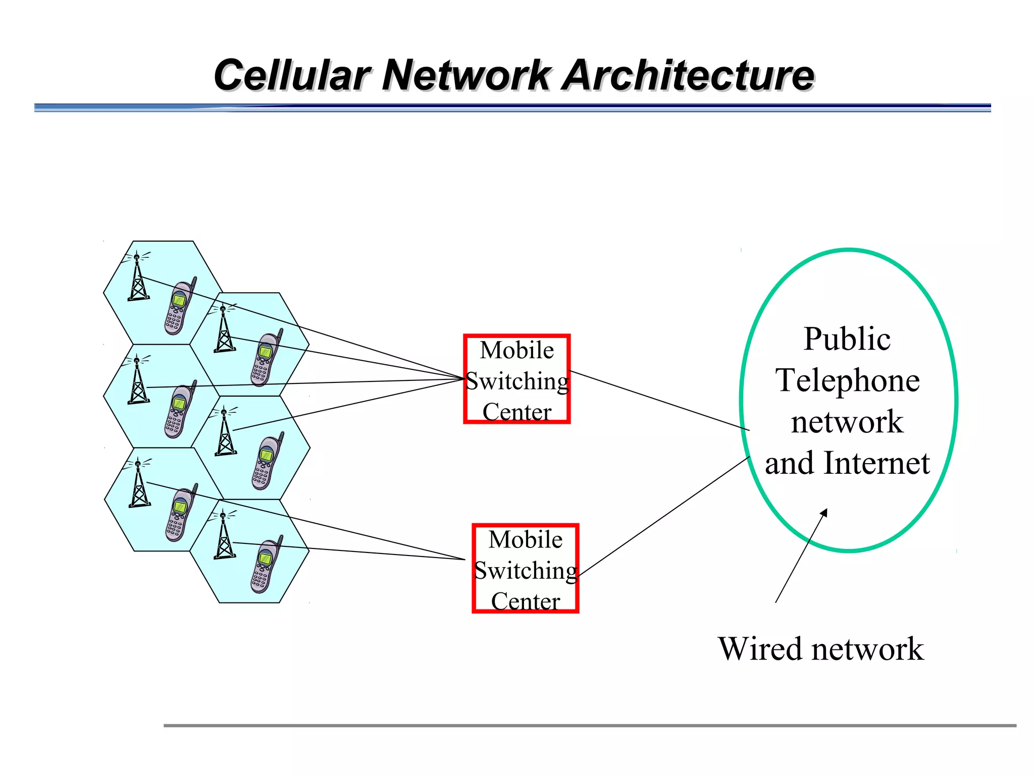 Cellular Network Architecture




                                                                       Mobile          Public
                                                                   
                                                                      Switching
                                                                       Center
                                                                                     Telephone
                                                                                      network
                                                                                    and Internet

                                                                       Mobile
                                                                      Switching
                                                                       Center
                                                                                  Wired network
 