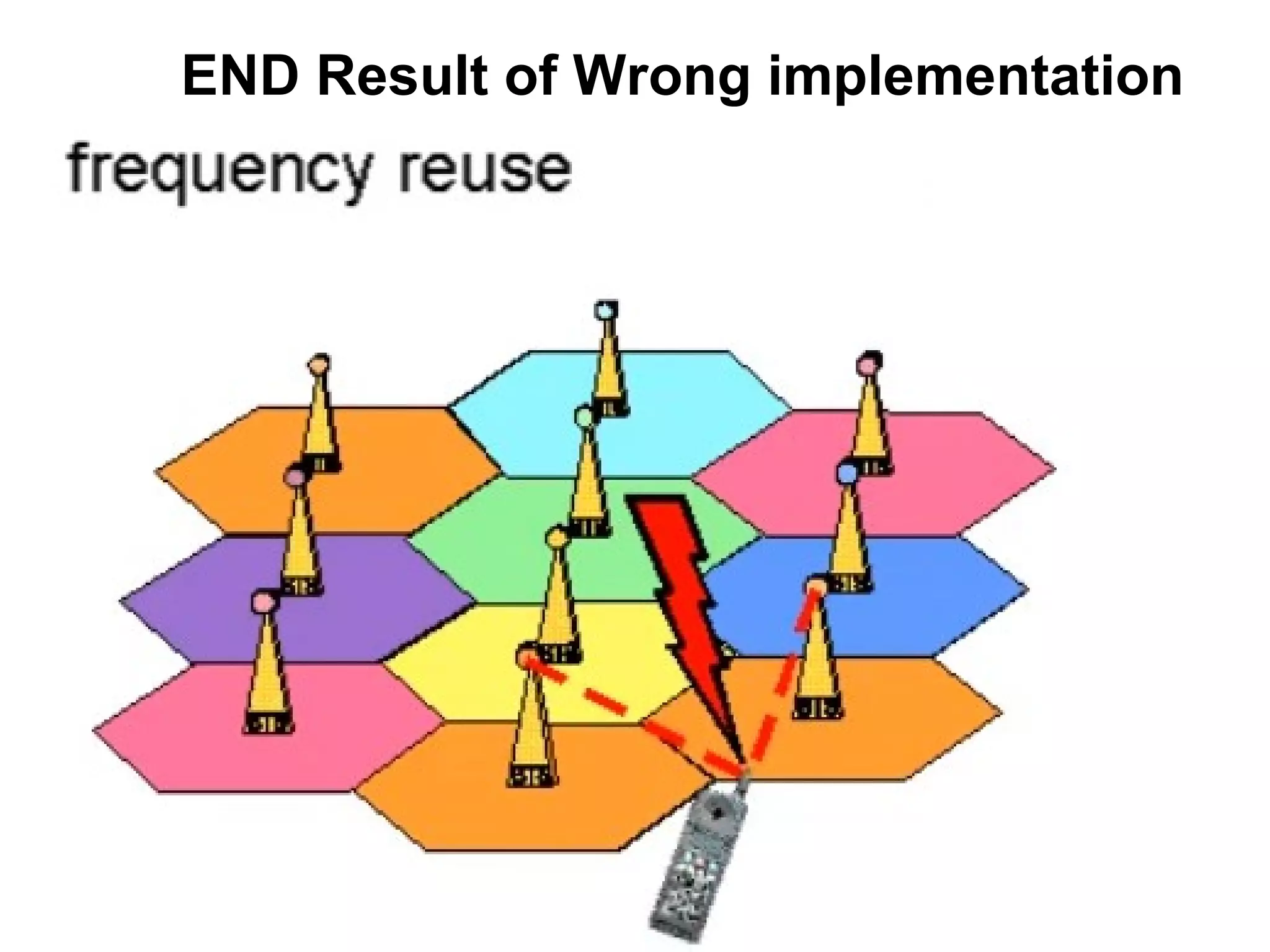 END Result of Wrong implementation
 