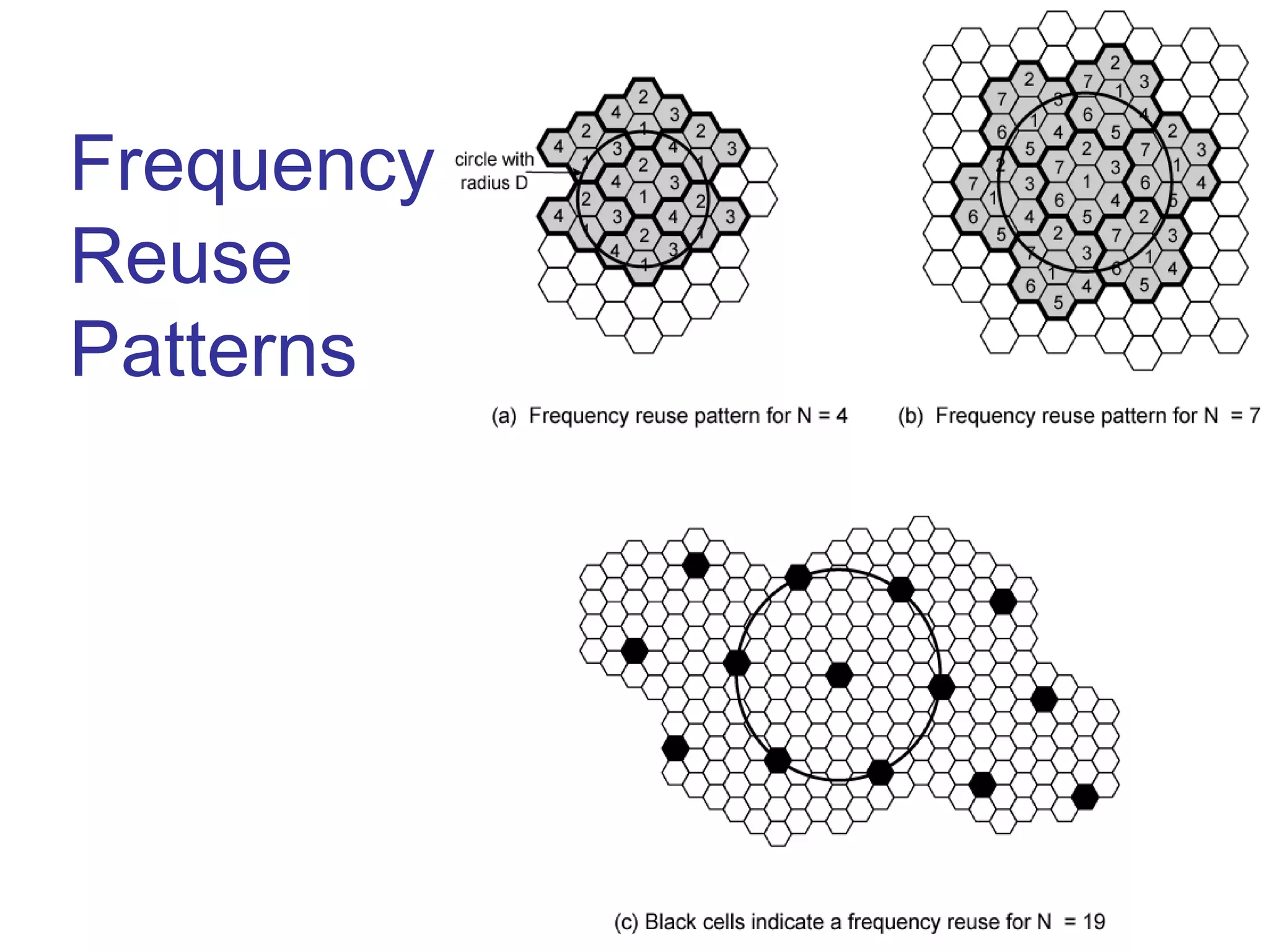 Frequency
Reuse
Patterns
 