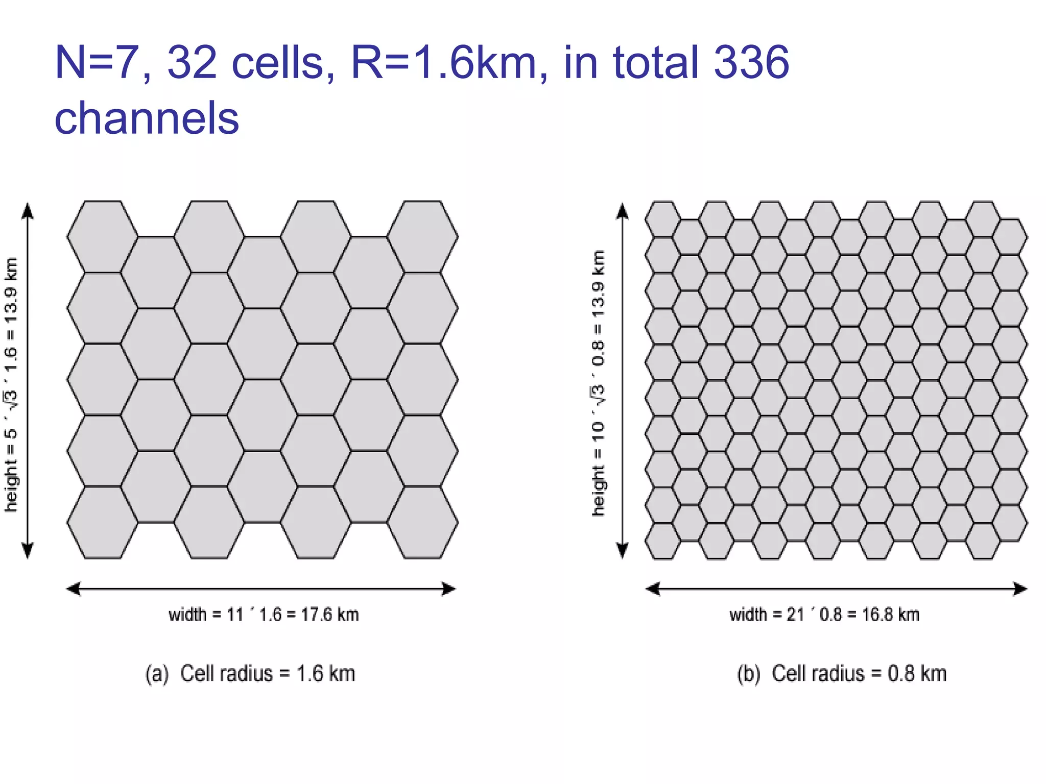 N=7, 32 cells, R=1.6km, in total 336
channels
 