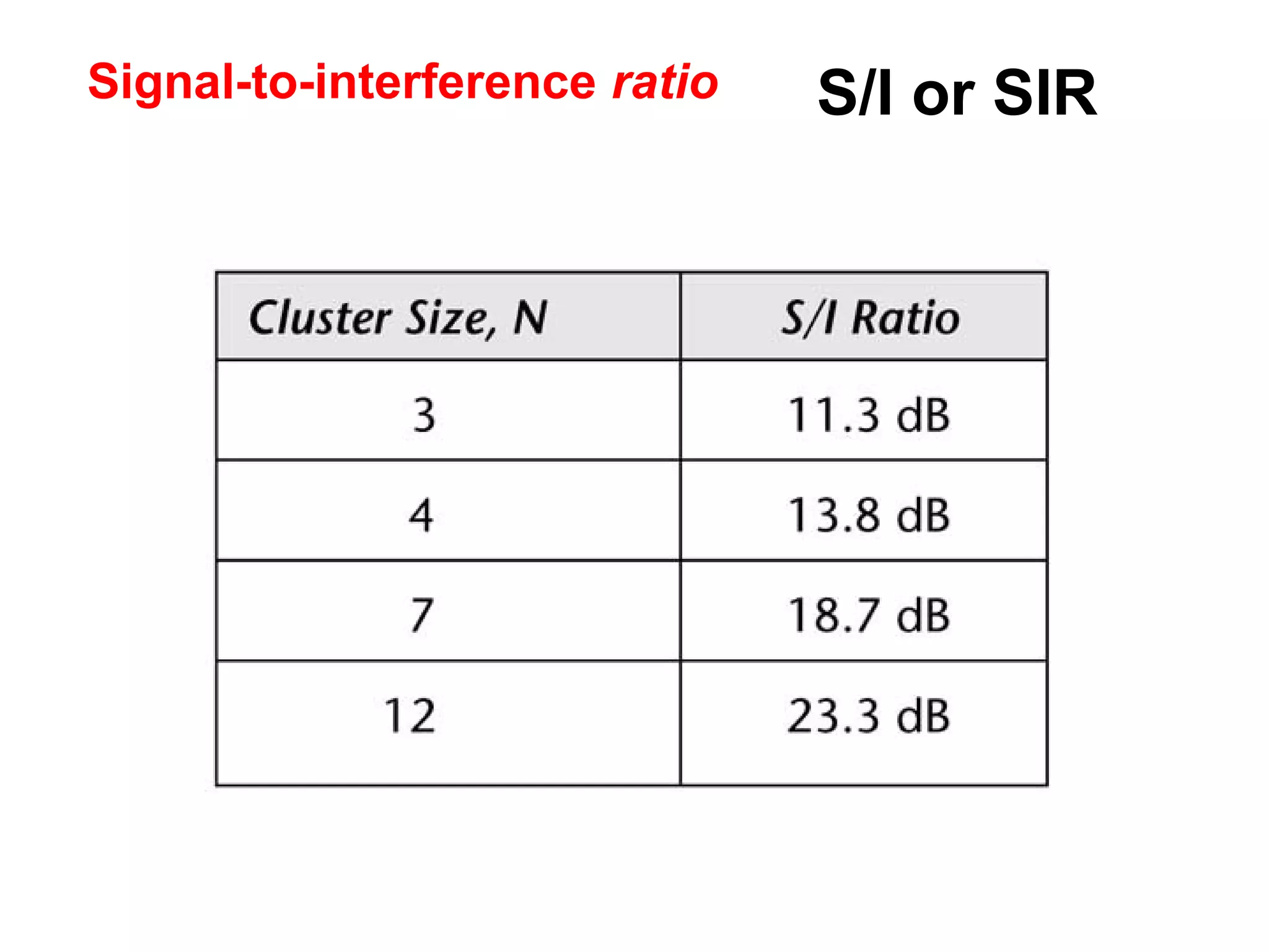 Signal-to-interference ratio   S/I or SIR
 