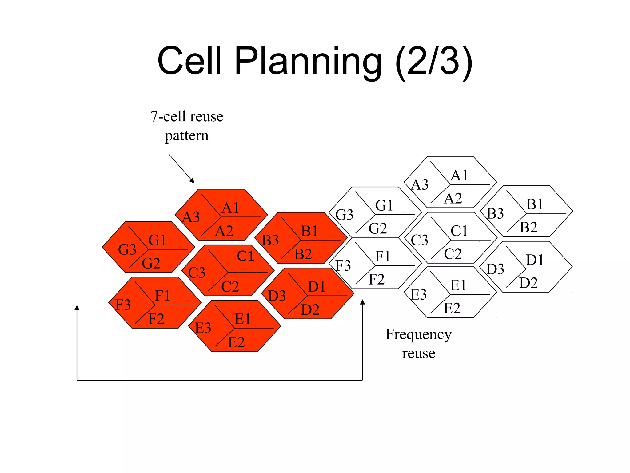 Cell Planning (2/3)
     7-cell reuse
       pattern

                                                      A1
                                                A3
                                           G1        A2          B1
               A1                    G3                    B3
           A3
              A2                B1        G2          C1        B2
    G1                    B3                    C3
G3                   C1        B2          F1        C2
   G2                                F3                          D1
           C3                                              D3
                 C2             D1        F2          E1        D2
      F1                  D3                    E3
F3                             D2                    E2
     F2              E1
            E3                              Frequency
                    E2
                                              reuse
 
