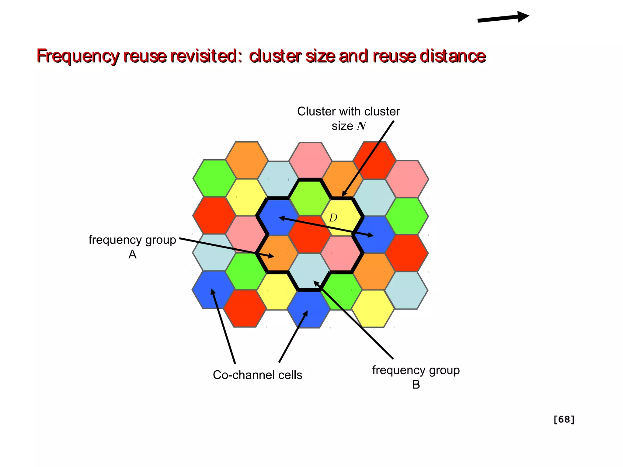 Frequency reuse revisited: cluster size and reuse distance

                                       Cluster with cluster
                                             size N




                                              D

      frequency group
             A




                        Co-channel cells             frequency group
                                                            B

                                                                       [ 68 ]
 