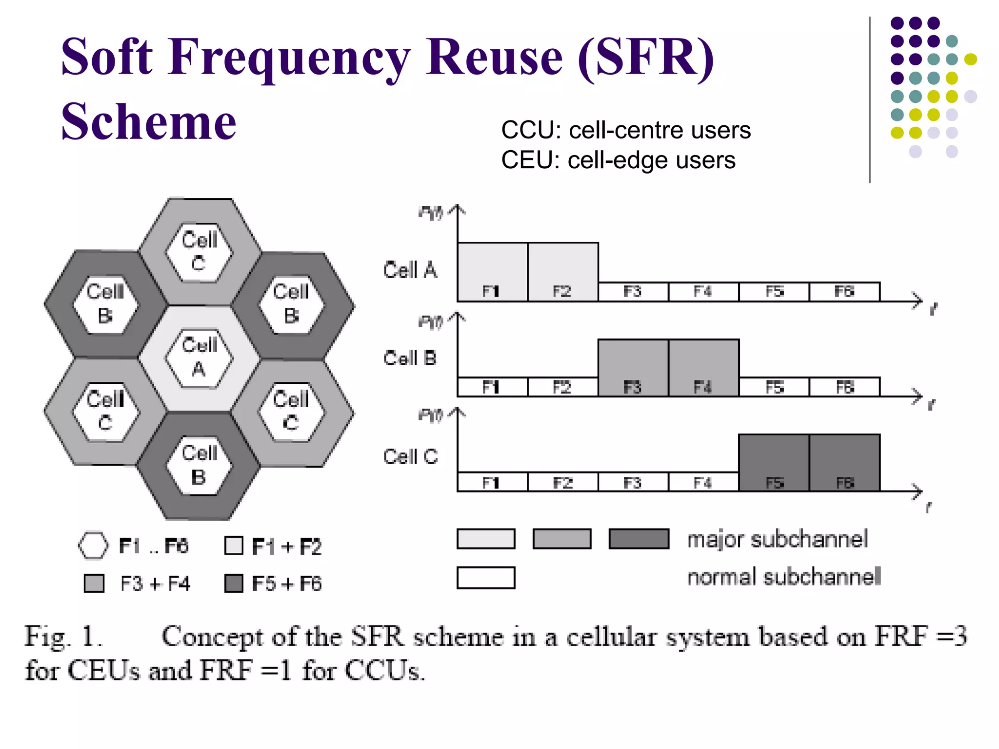 Soft Frequency Reuse (SFR)
Scheme           CCU: cell-centre users
                        CEU: cell-edge users
 