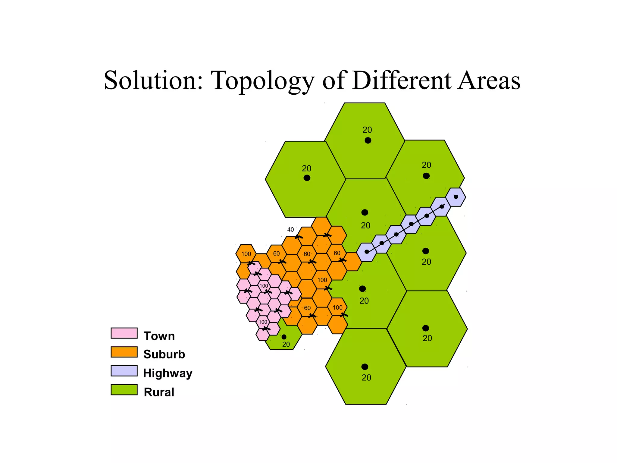 Solution: Topology of Different Areas
                                                     20



                                    20                    20




                               40
                                                     20


             100         60         60         60
                                                          20

                                         100
                   100


                                                     20
                                    60         100

                   100


   Town                                                   20
                              20
   Suburb
   Highway                                           20
   Rural
 