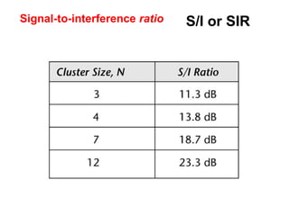 Signal-to-interference ratio   S/I or SIR
 