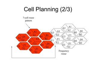 Cell Planning (2/3)
     7-cell reuse
       pattern

                                                      A1
                                                A3
                                           G1        A2          B1
               A1                    G3                    B3
           A3
              A2                B1        G2          C1        B2
    G1                    B3                    C3
G3                   C1        B2          F1        C2
   G2                                F3                          D1
           C3                                              D3
                 C2             D1        F2          E1        D2
      F1                  D3                    E3
F3                             D2                    E2
     F2              E1
            E3                              Frequency
                    E2
                                              reuse
 
