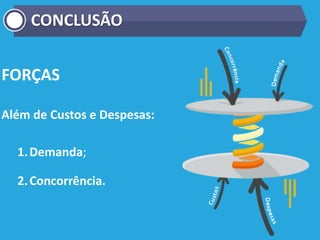 FORÇAS
Além de Custos e Despesas:
1.Demanda;
2.Concorrência.
CONCLUSÃO
 