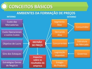 CONCEITOS BÁSICOS
Custo das
Mercadorias
Custo Operacionais
e outros Custos
Objetivo de Lucro
Giro dos Estoques
Estratégias Gerais
de Negócio
DECISÃO
DE PREÇO
Segmento
Alvo
Demanda
Alvo
Concorrentes
Legislação
Impostos
Estágio
do Produto
Consumidor
Estrutura
de Mercado
Governos
Impactos
sobre os
resultados da
empresa
INTERNO EXTERNO
AMBIENTES DA FORMAÇÃO DE PREÇOS
 